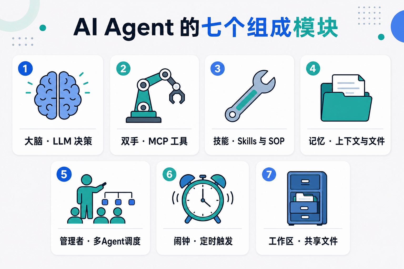 AI Agent 的七个组成模块：大脑、双手、技能、记忆、管理者、闹钟、工作区