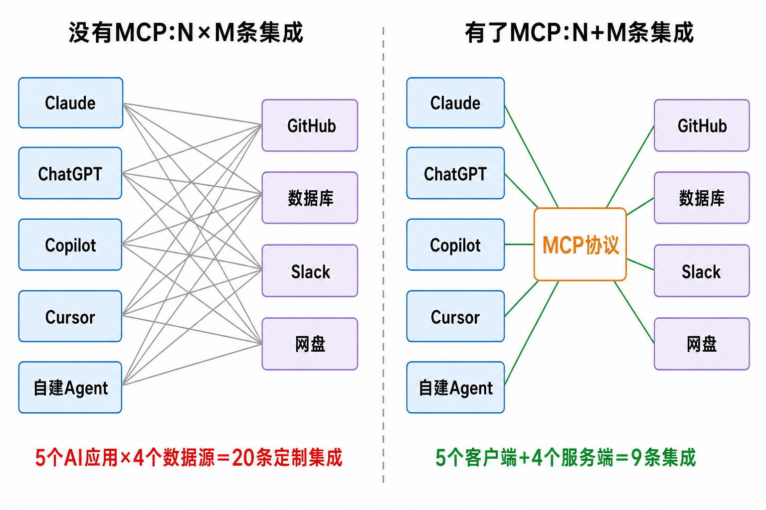 没有MCP时N×M条定制集成与有了MCP后N+M条集成的对比图
