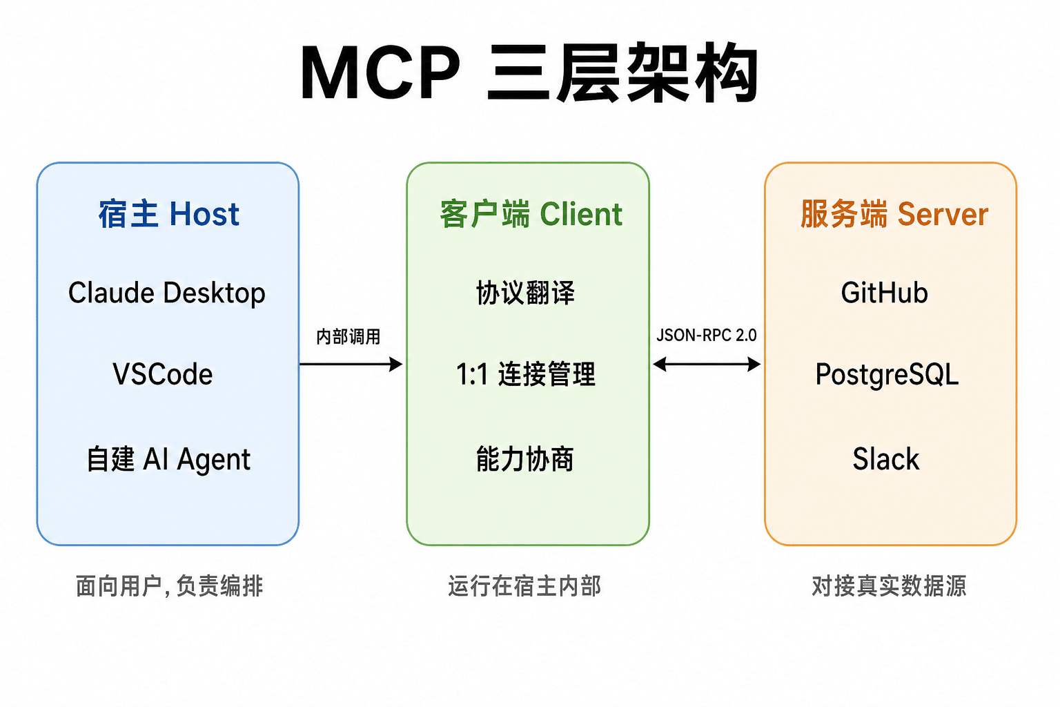 MCP三层架构：宿主Host、客户端Client、服务端Server的职责划分