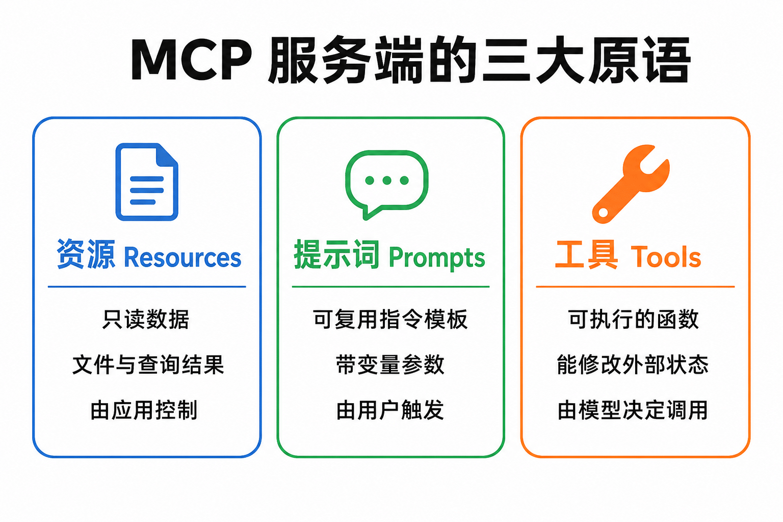 MCP服务端的三大原语：资源Resources、提示词Prompts、工具Tools