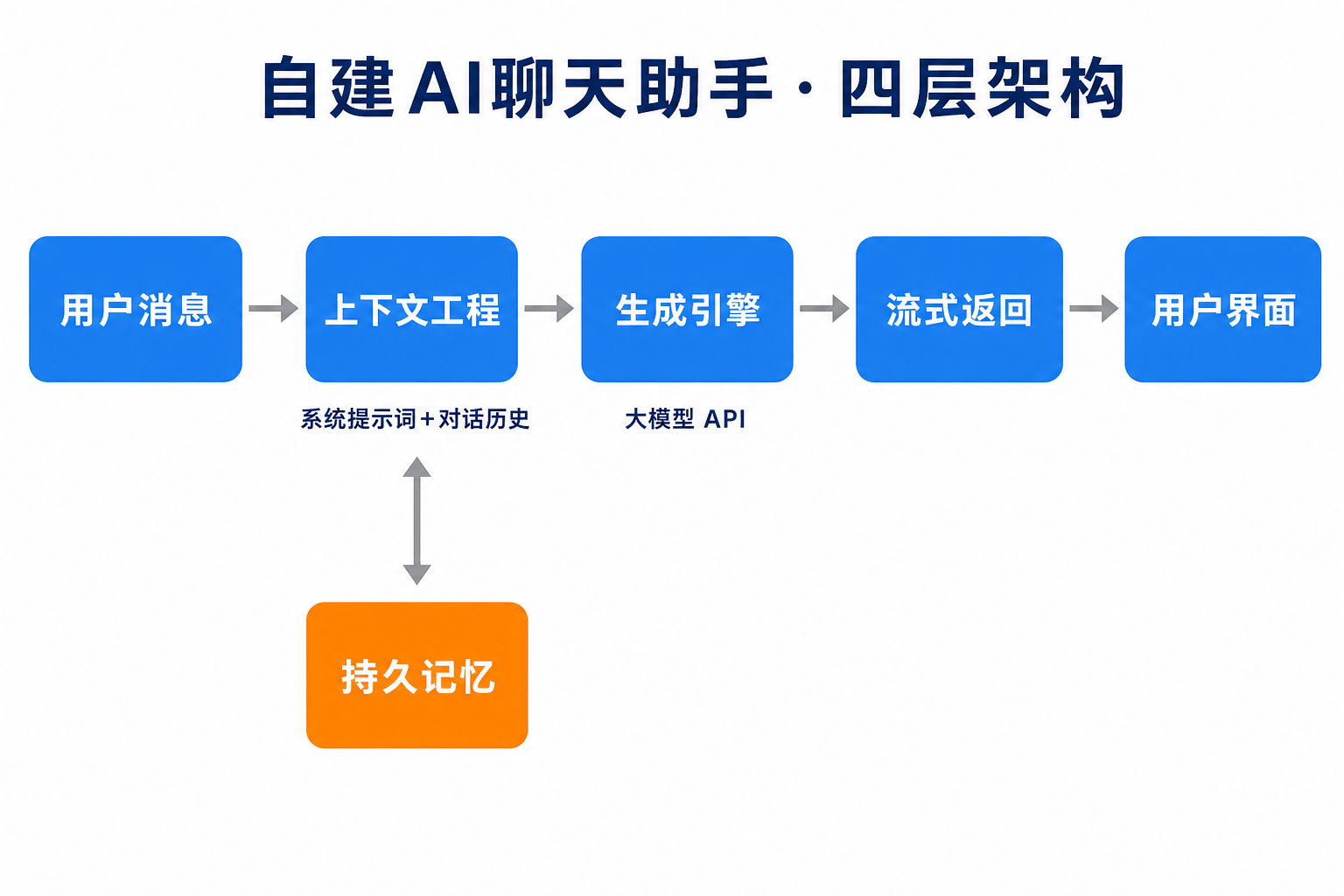 自建AI聊天助手四层架构流程图