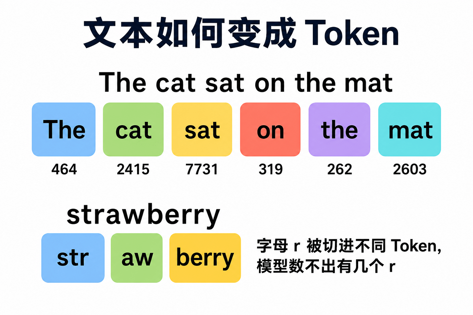文本切分为Token的过程示意图