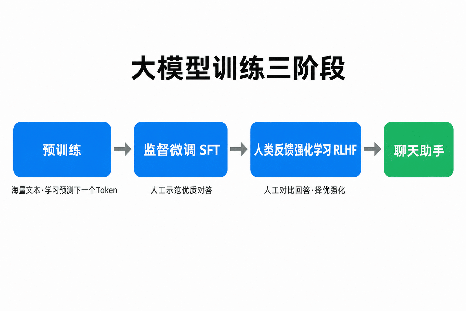 大模型预训练、SFT、RLHF三阶段流程图