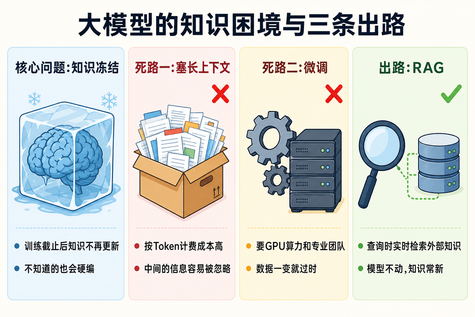 大模型知识冻结问题与长上下文、微调、RAG 三条路线对比信息图