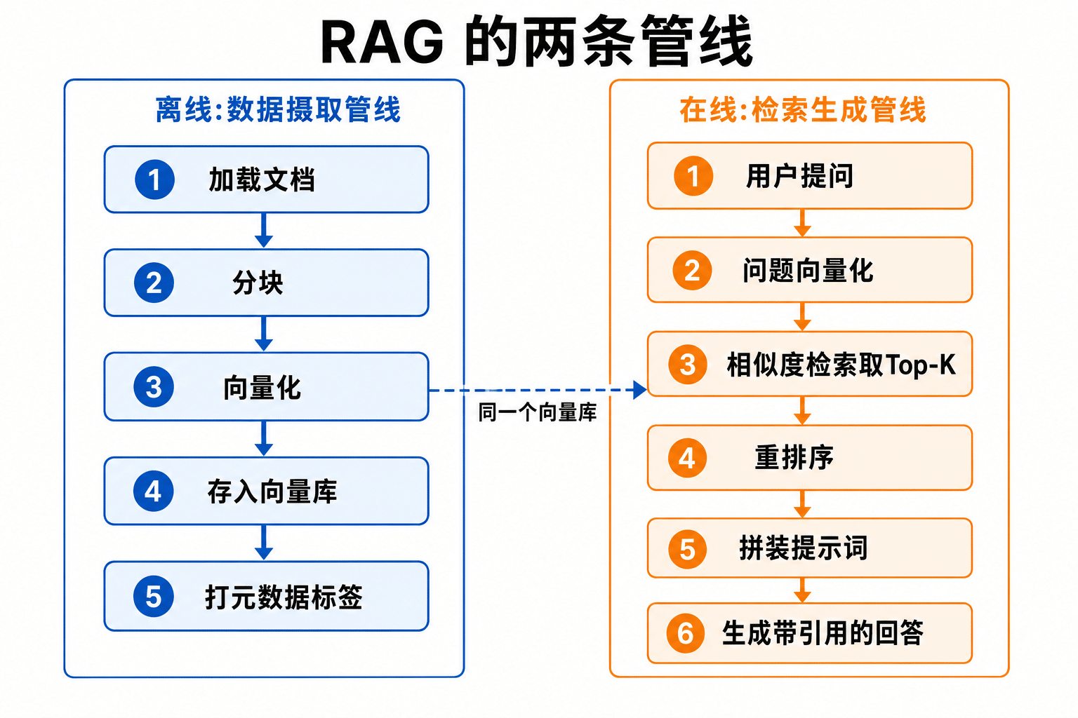 RAG 离线数据摄取管线与在线检索生成管线架构图