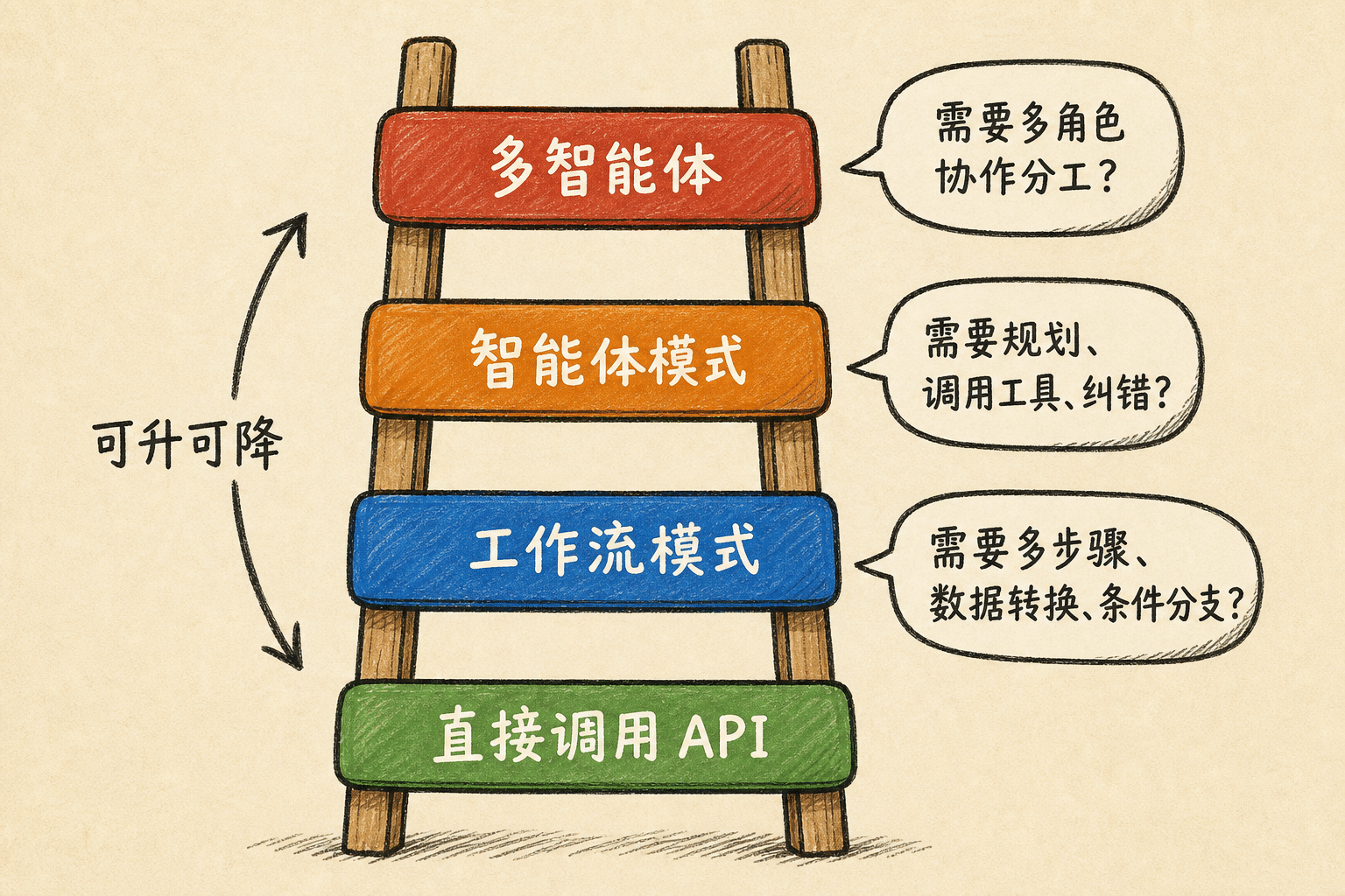 从直接调用API到多智能体的架构升级阶梯