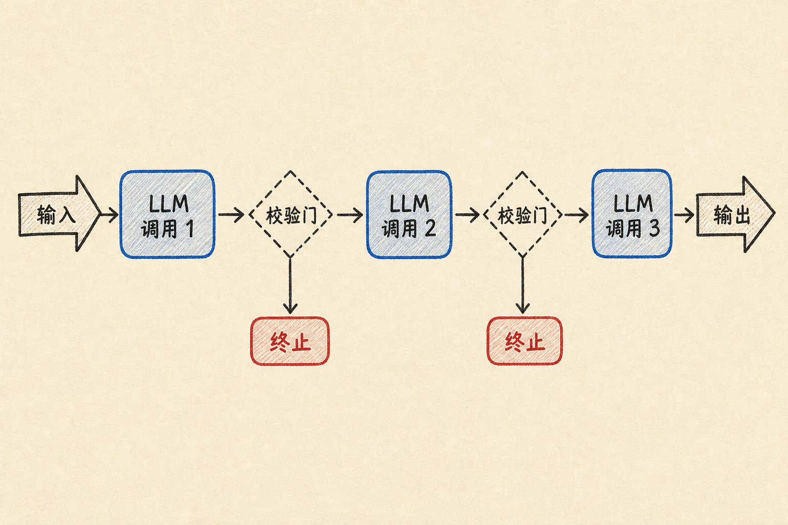 提示词链模式:多次LLM调用之间用校验门把关