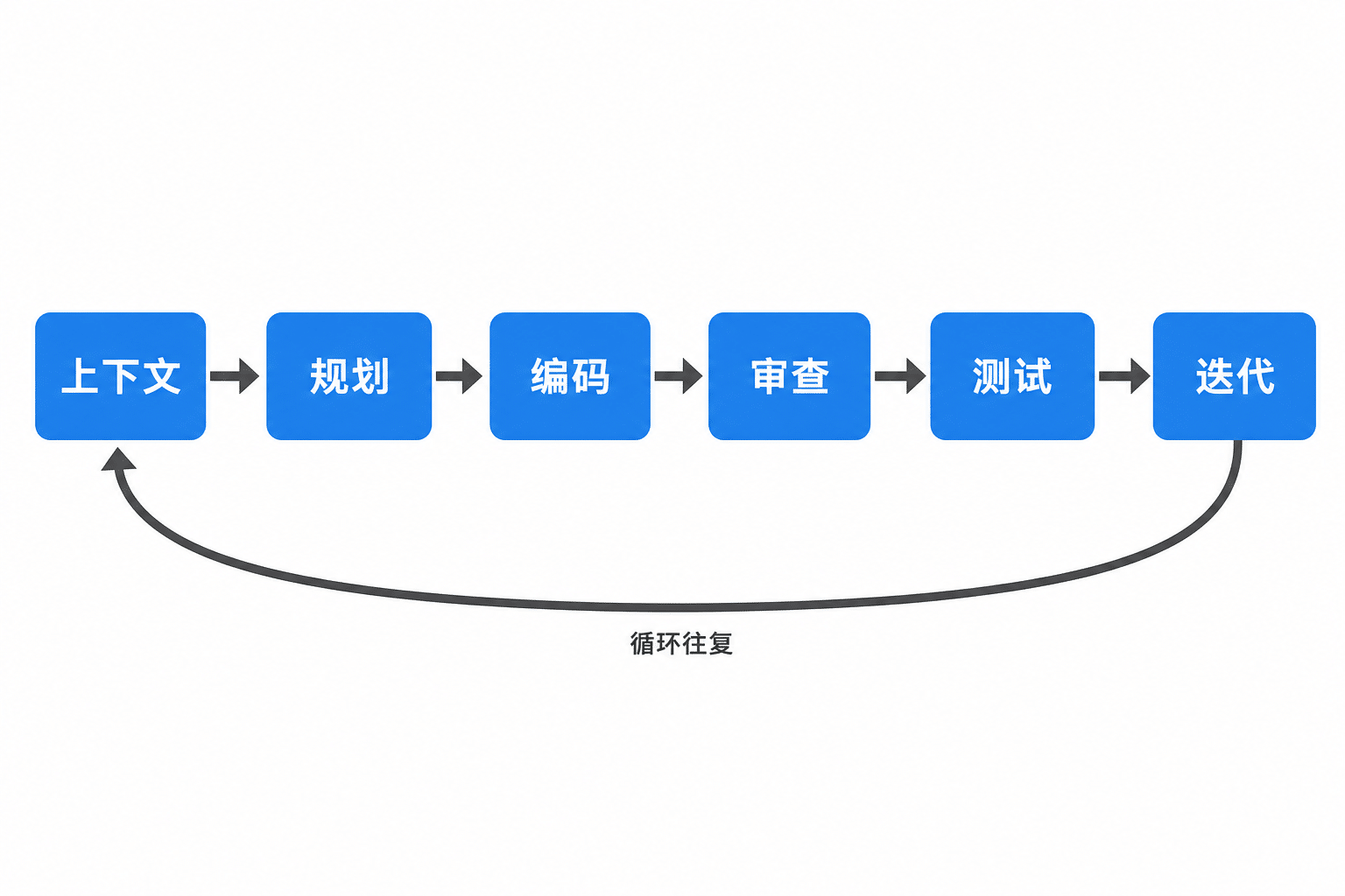 AI编程工作流六步循环流程图：上下文到迭代