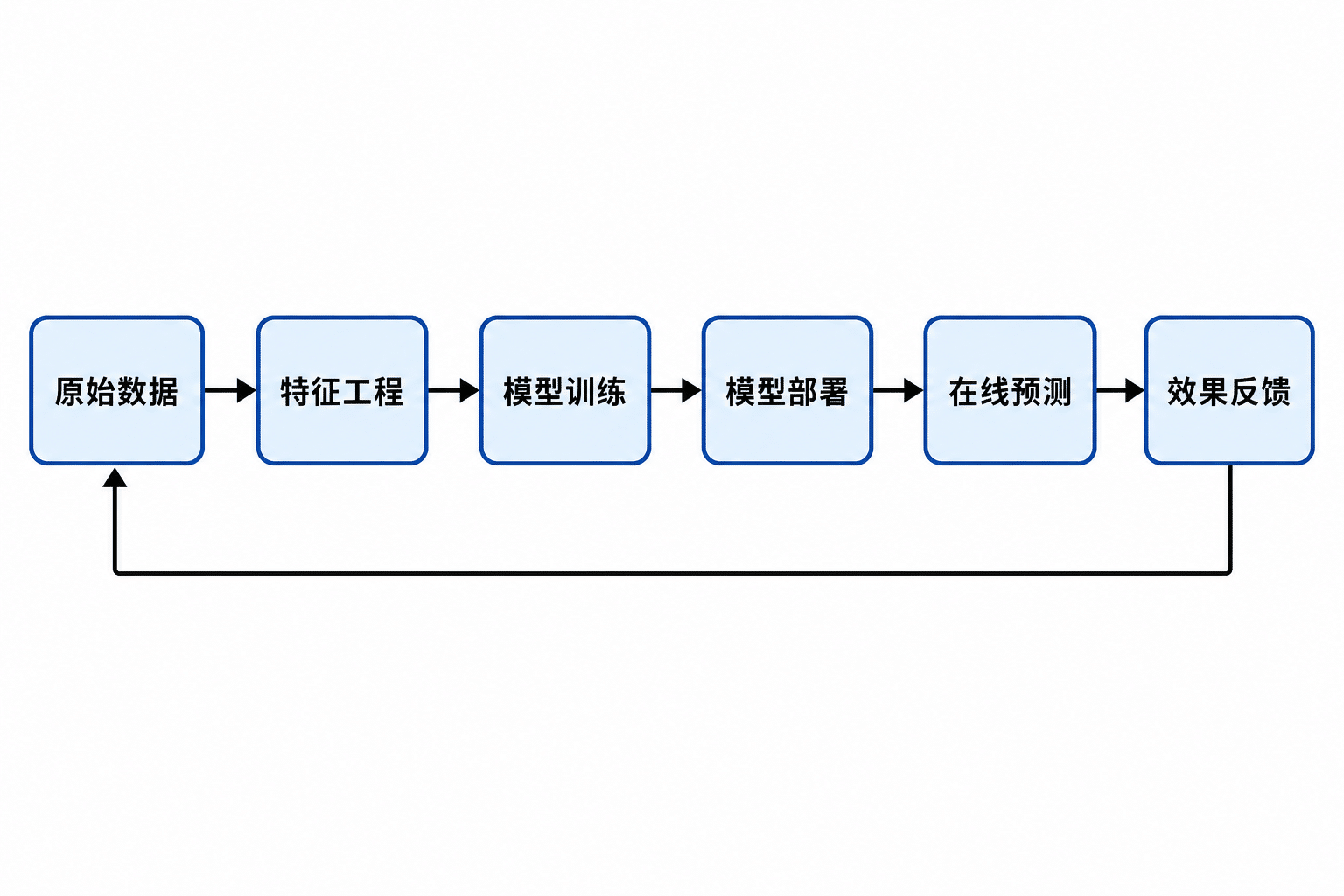 机器学习系统全流程：原始数据到效果反馈的闭环