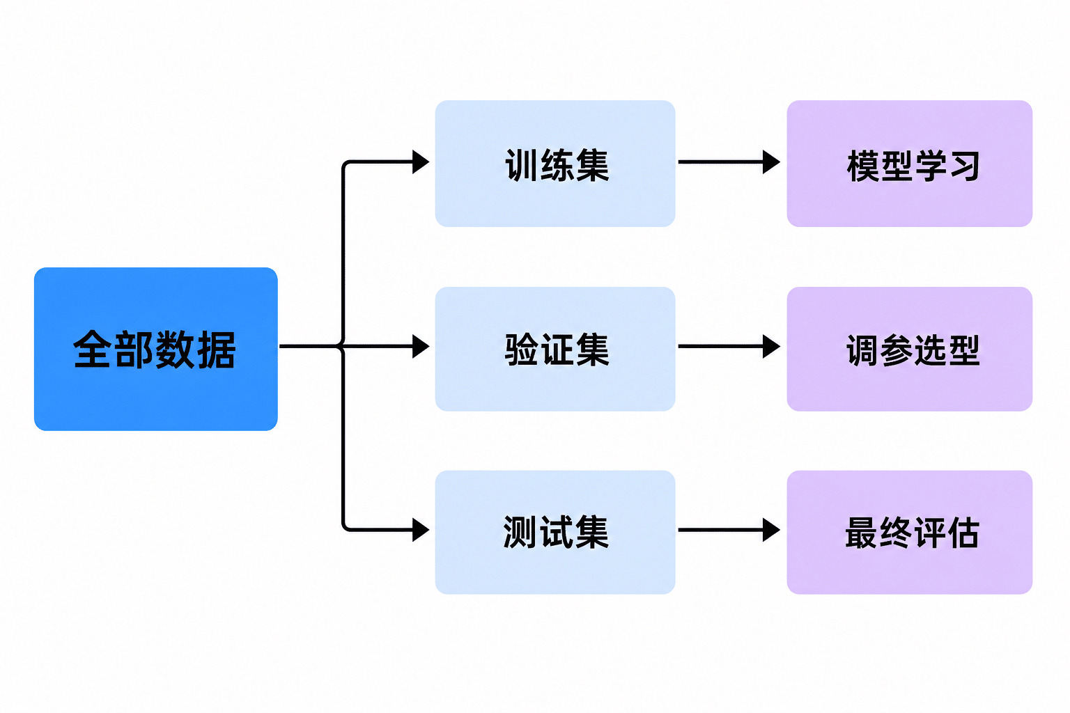 训练集、验证集、测试集的划分与各自用途