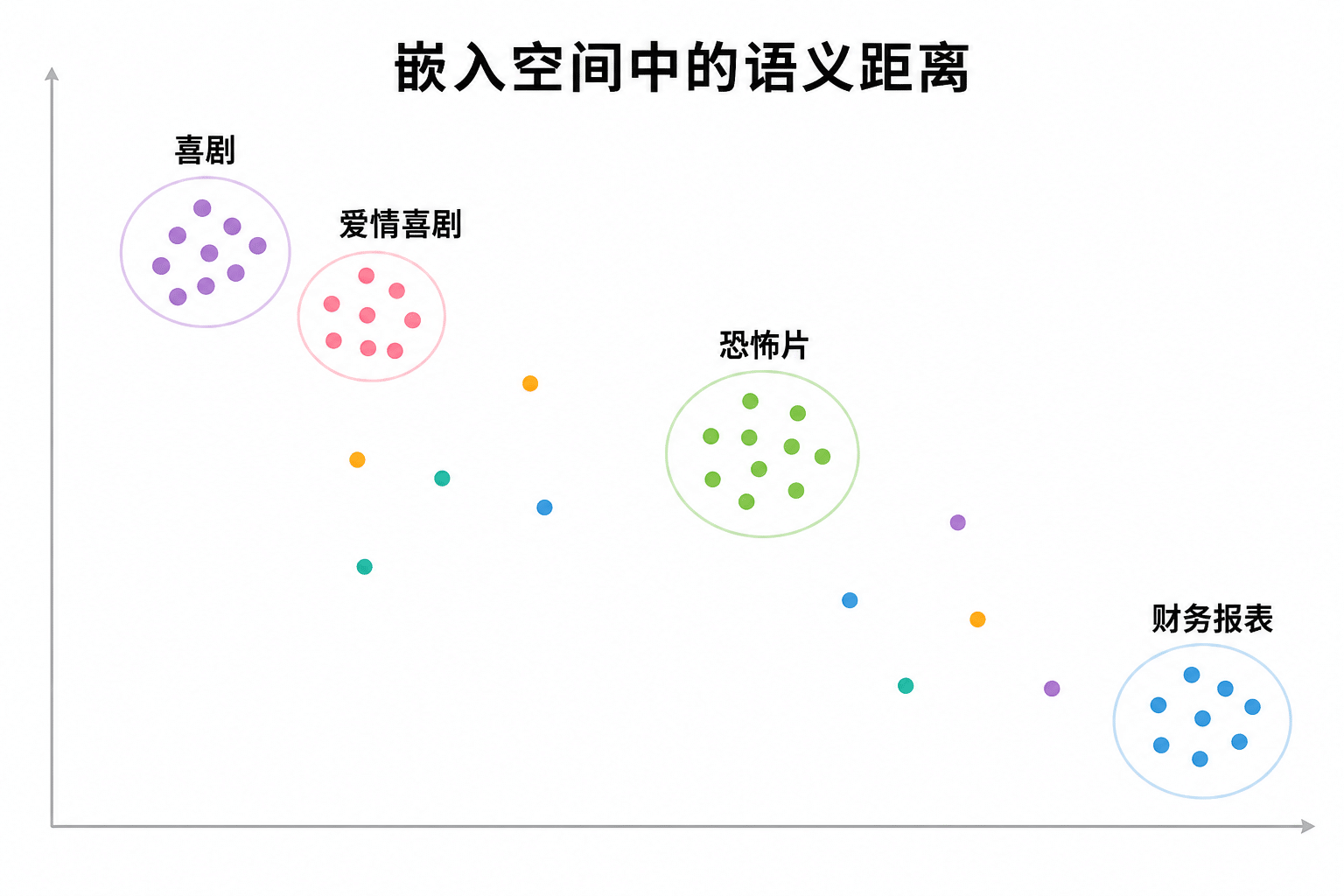 嵌入空间中语义相近的概念聚在一起