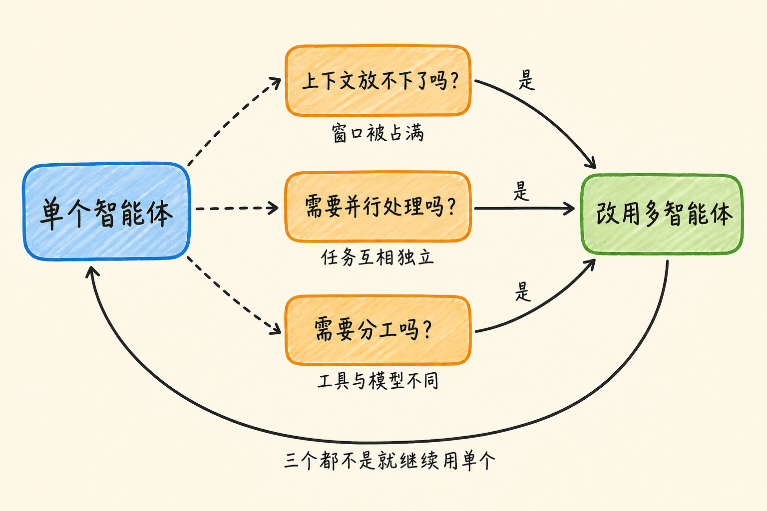 单智能体转多智能体的三条判断条件流程图