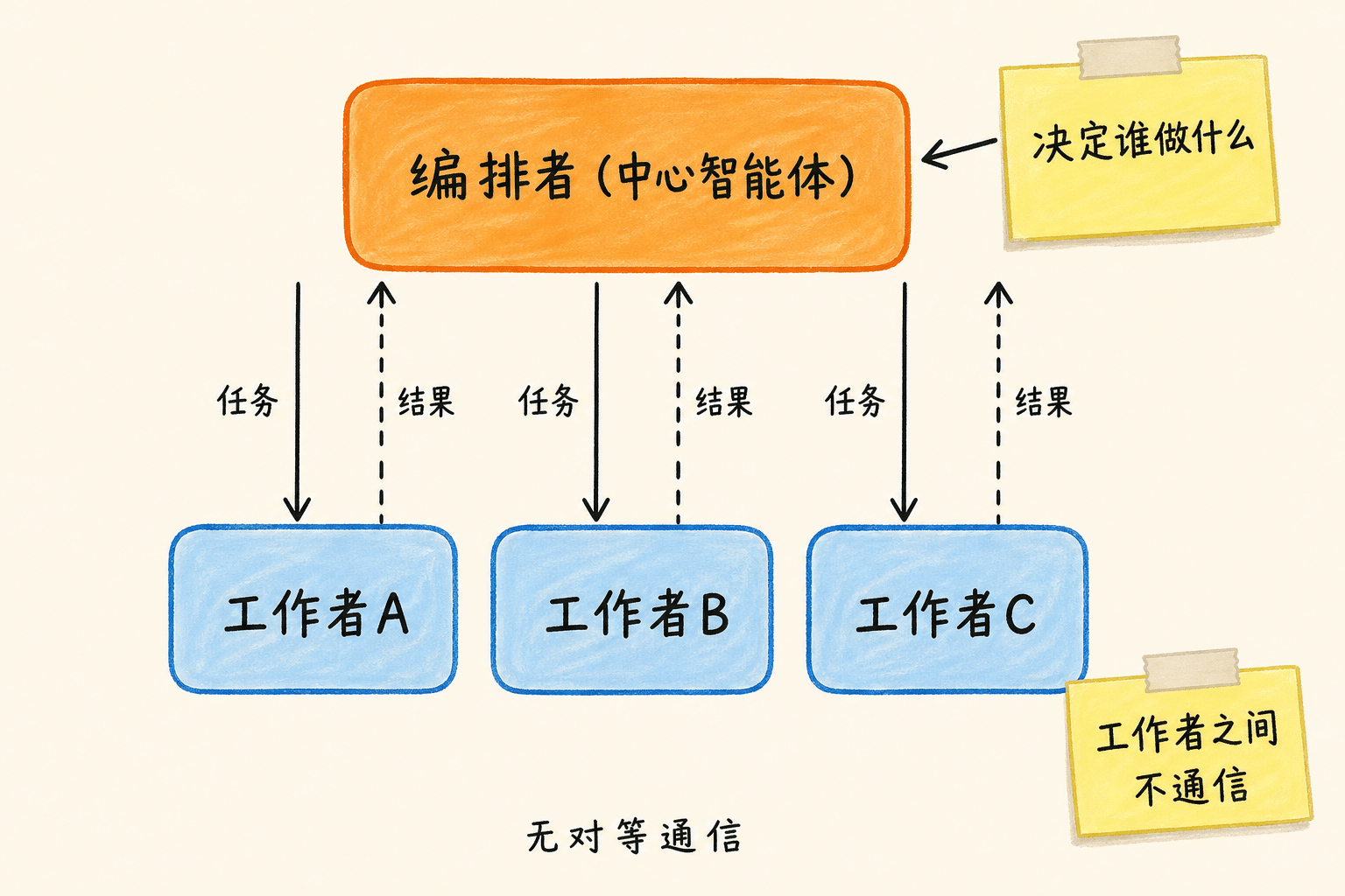 编排者与多个工作智能体的任务分派结构图