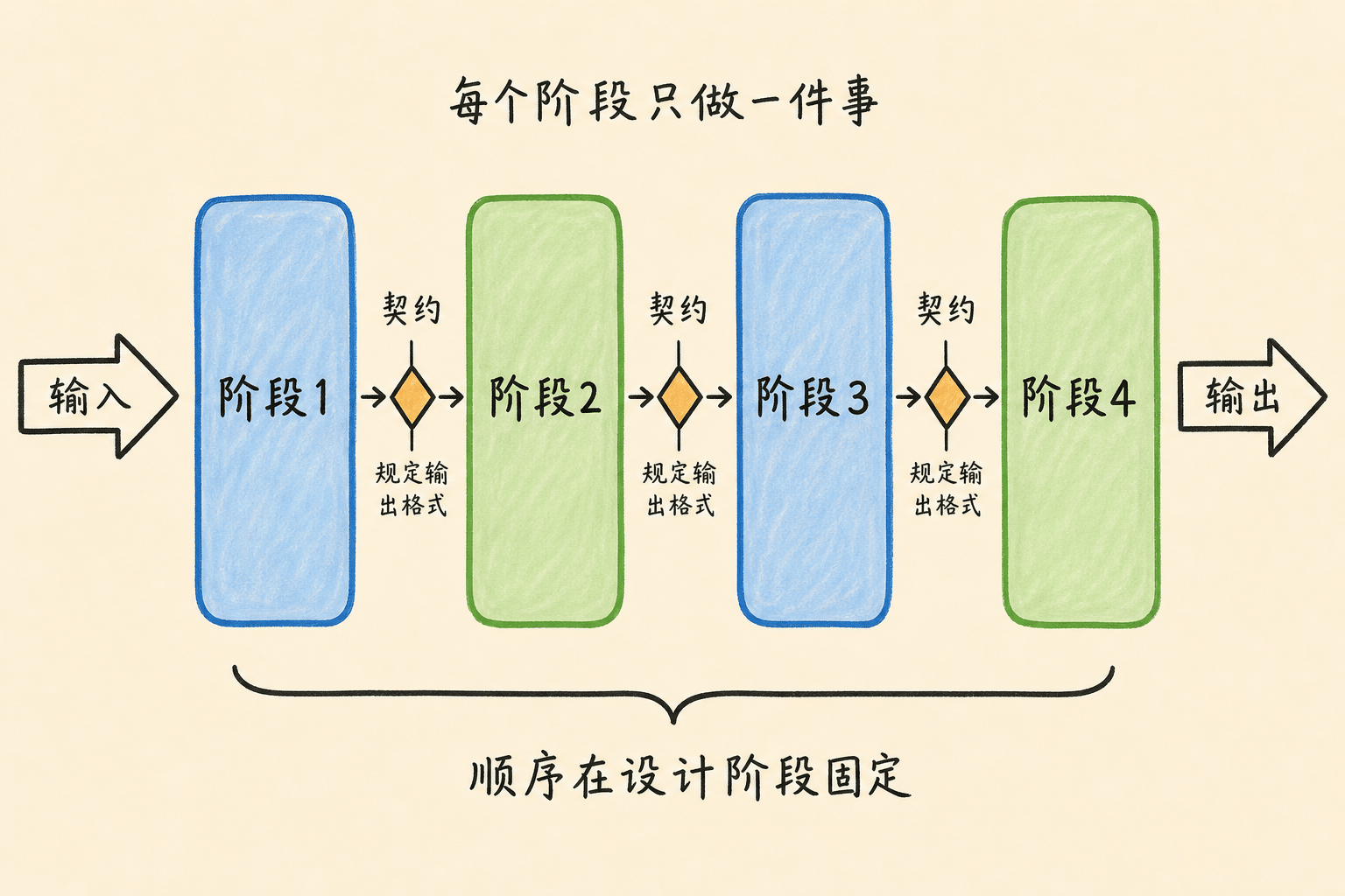 智能体按固定顺序串联的流水线结构图