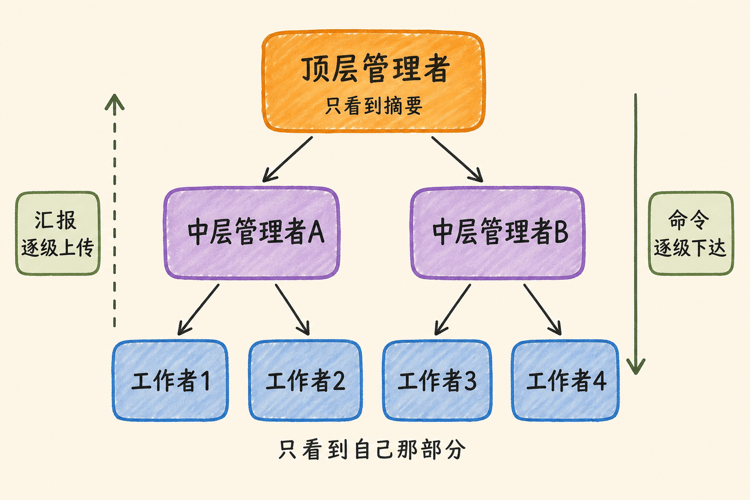 顶层管理者、中层管理者与工作智能体的树状结构图
