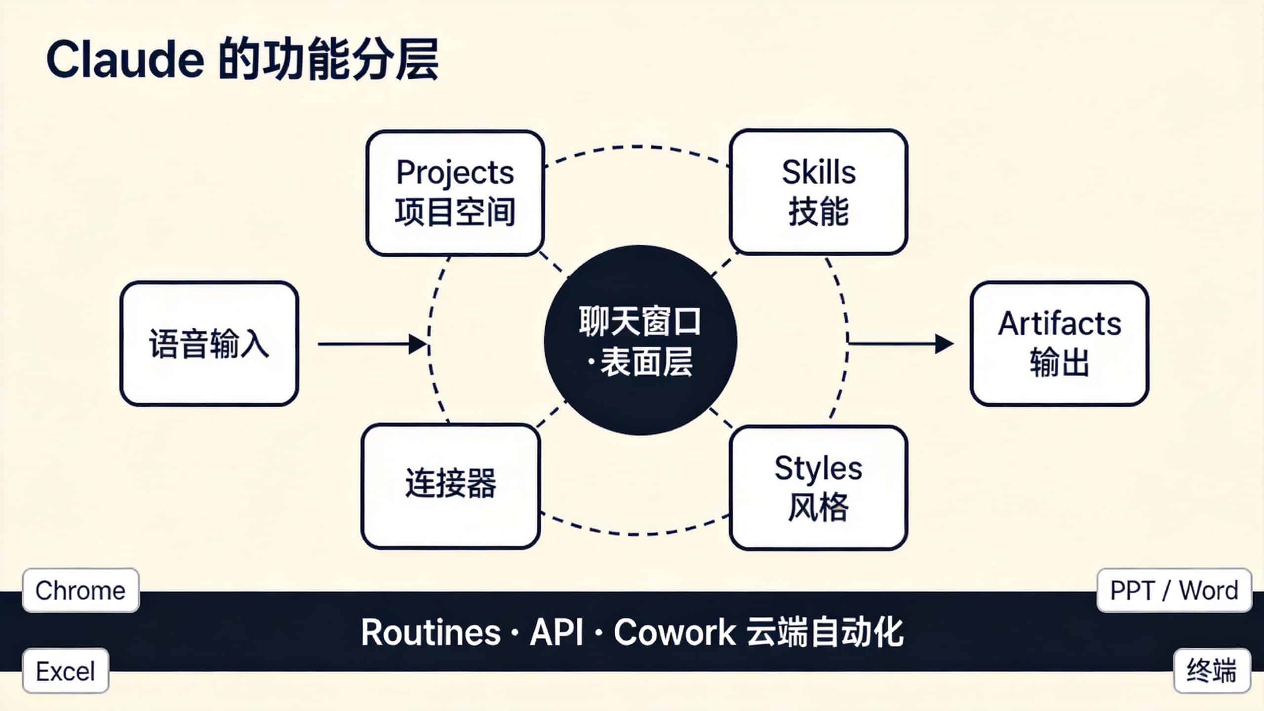 Claude 的功能分层：聊天窗口是表面层，下层有 Projects、Skills、连接器、Styles 等