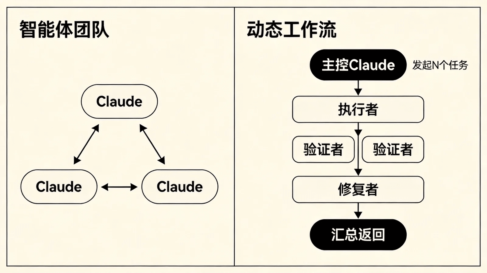 智能体团队与动态工作流两种多智能体协作模式的结构对比示意图