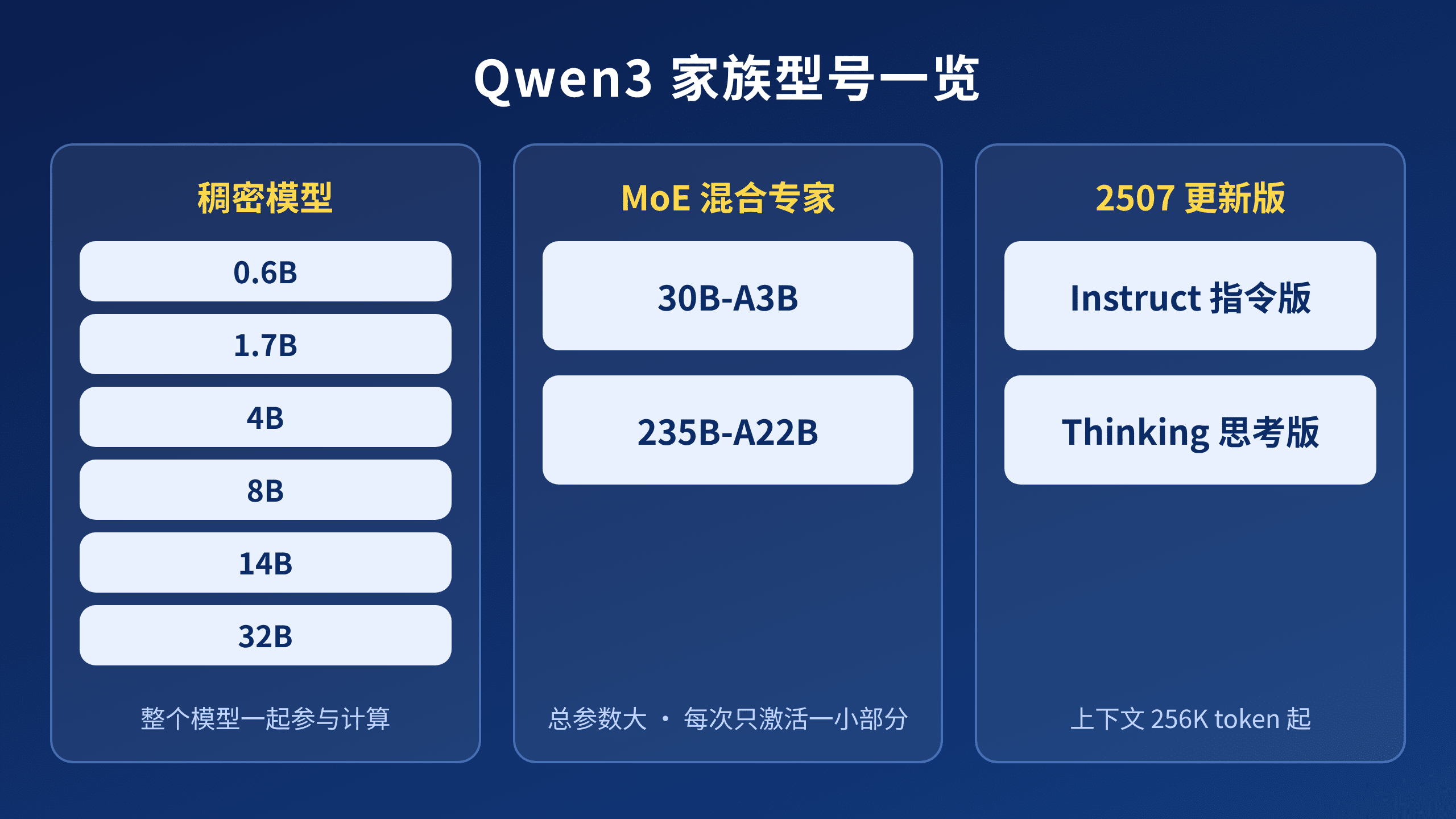 Qwen3 家族型号一览：稠密模型、MoE 混合专家与 2507 更新版