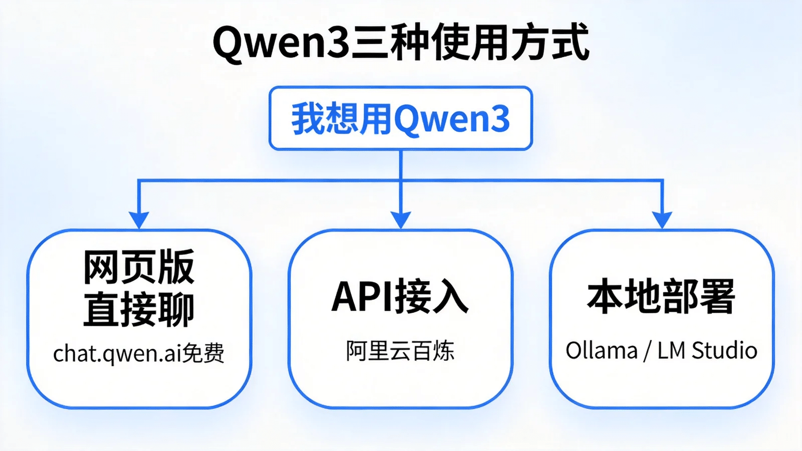 Qwen3 三种使用方式：网页版、API 接入与本地部署