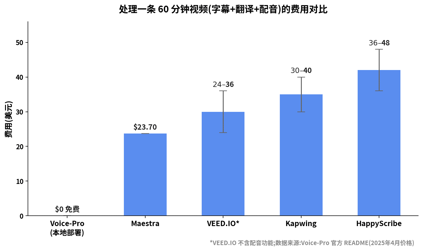 Voice-Pro 与 Maestra、VEED.IO、Kapwing、HappyScribe 处理60分钟视频的费用对比柱状图