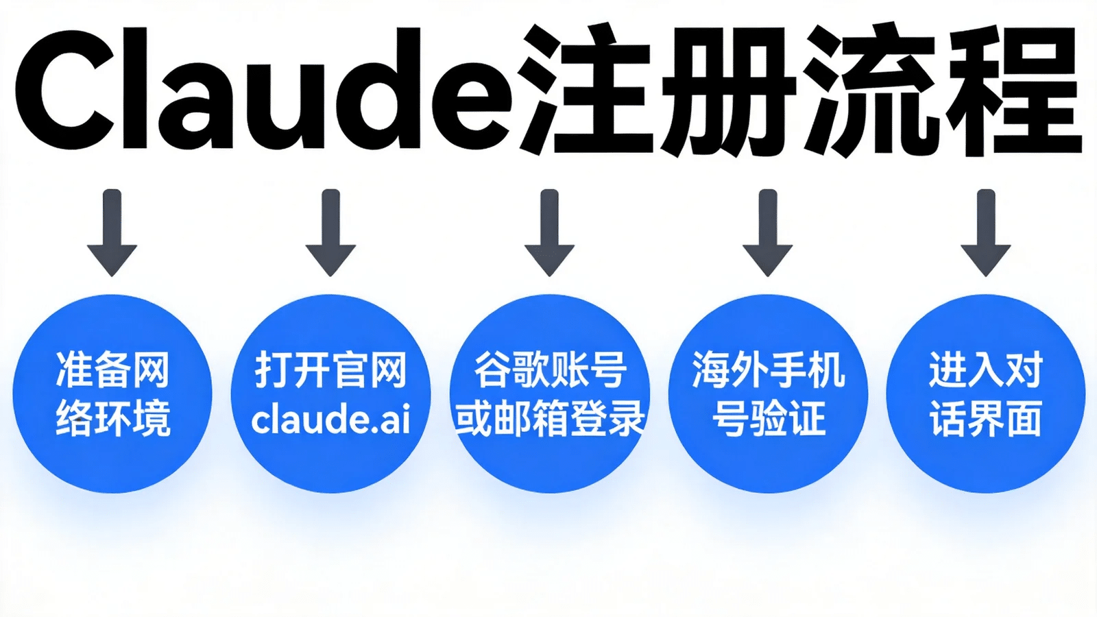 Claude 注册流程五个步骤示意图