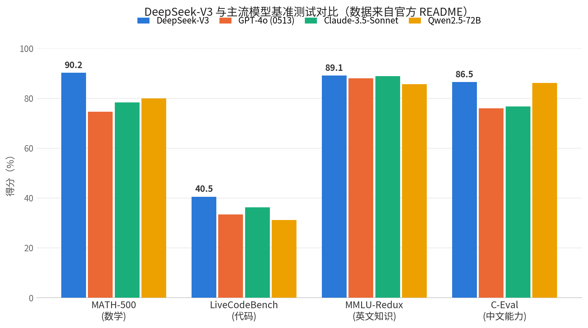 DeepSeek-V3 与 GPT-4o、Claude-3.5-Sonnet、Qwen2.5-72B 的基准测试得分对比柱状图