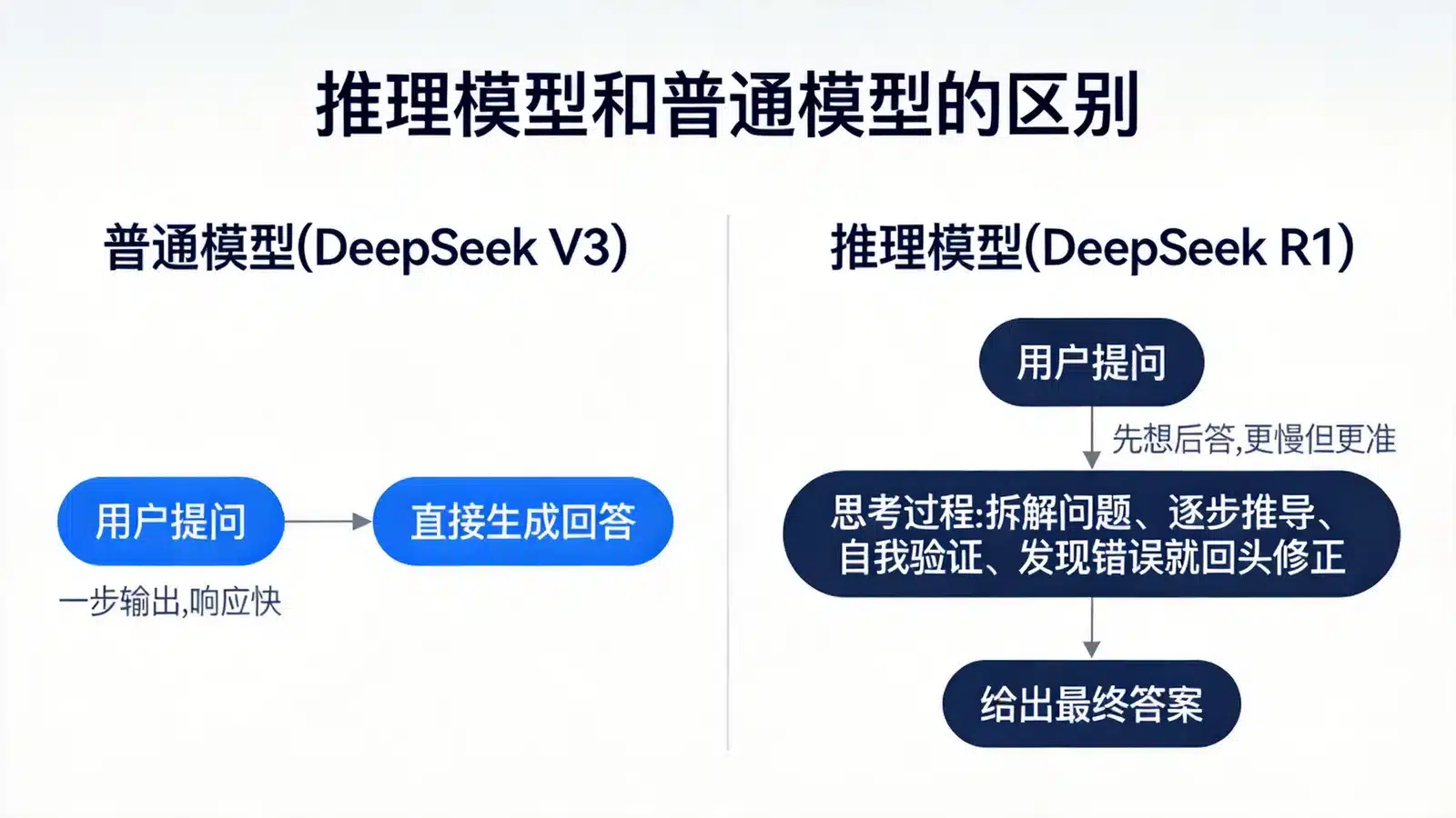 推理模型与普通模型回答流程对比：普通模型直接生成回答，推理模型先思考再作答