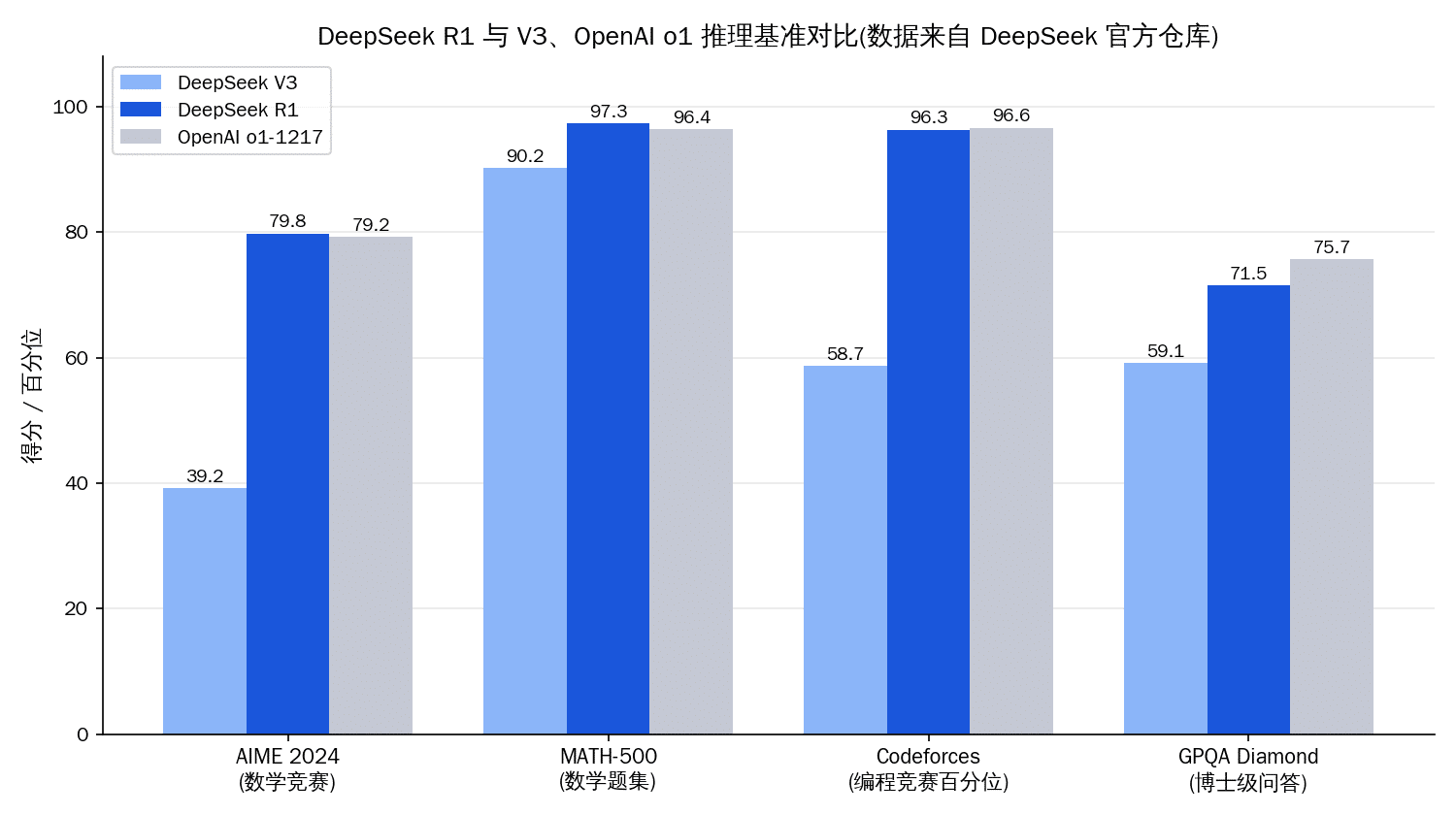 DeepSeek R1 与 V3、OpenAI o1 在数学和编程基准上的得分对比柱状图