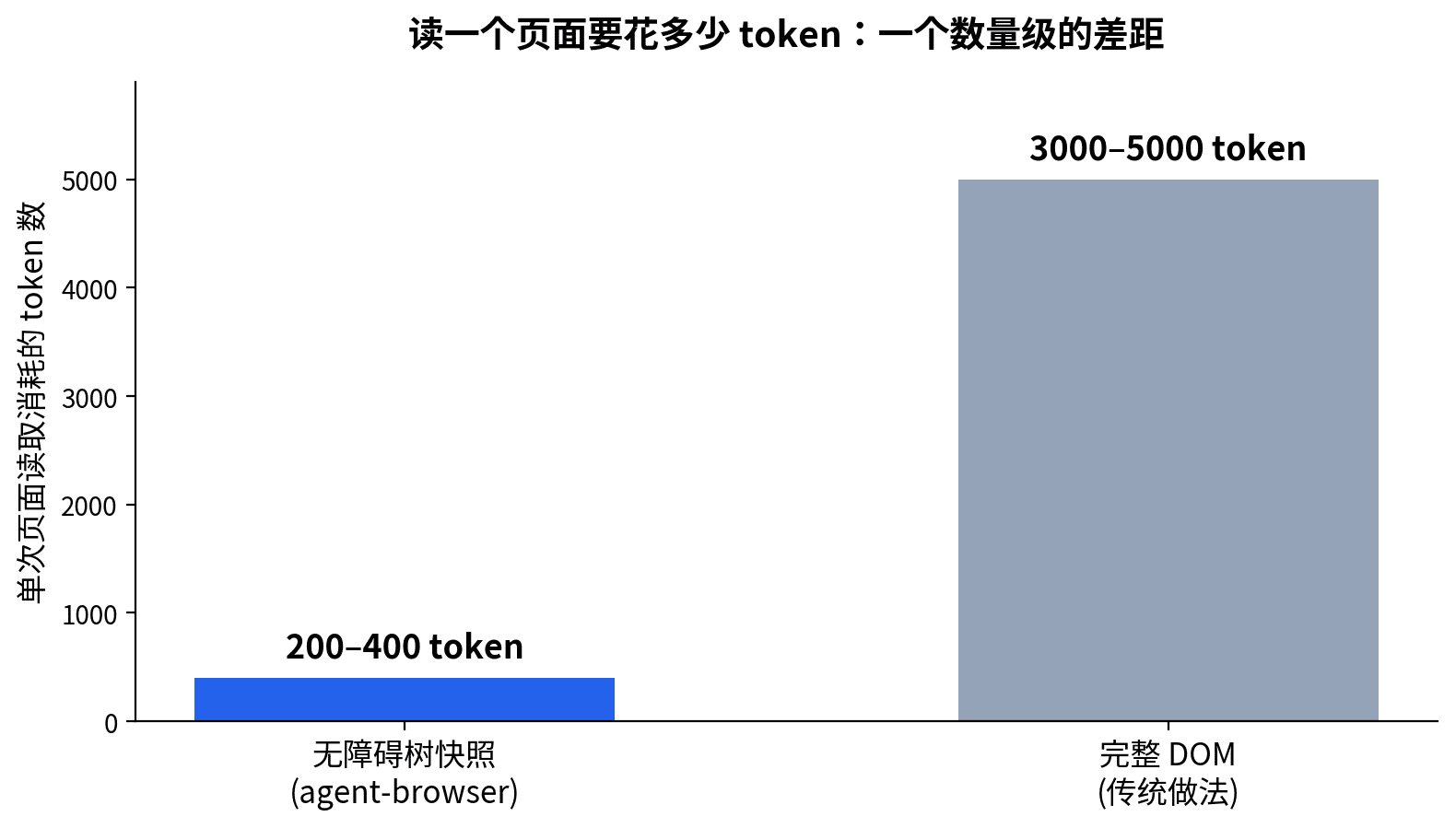 agent-browser 无障碍树快照与完整 DOM 的 token 消耗对比