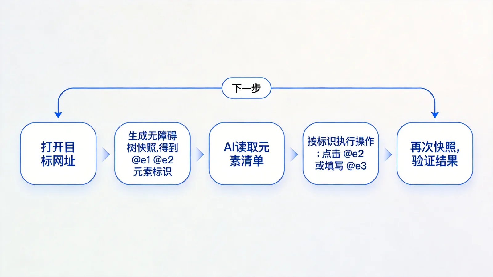 agent-browser 从打开网址到验证结果的工作流程