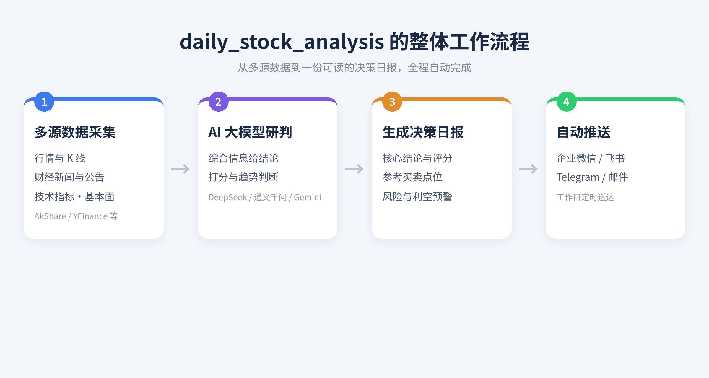 daily_stock_analysis 从数据采集到自动推送的工作流程图