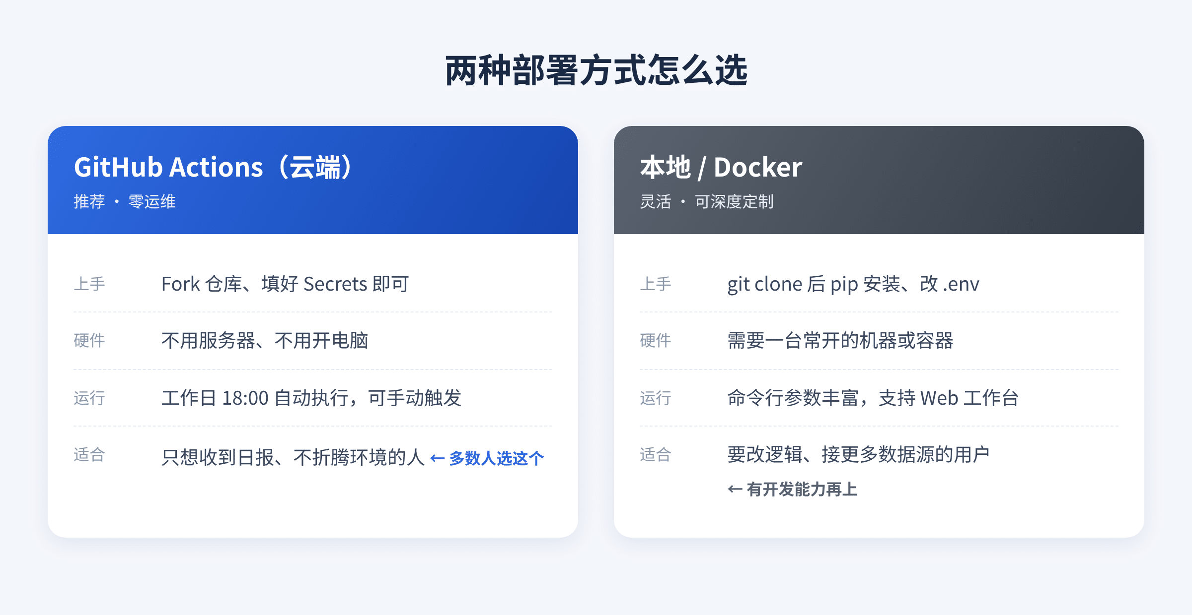 GitHub Actions 与本地Docker两种部署方式对比