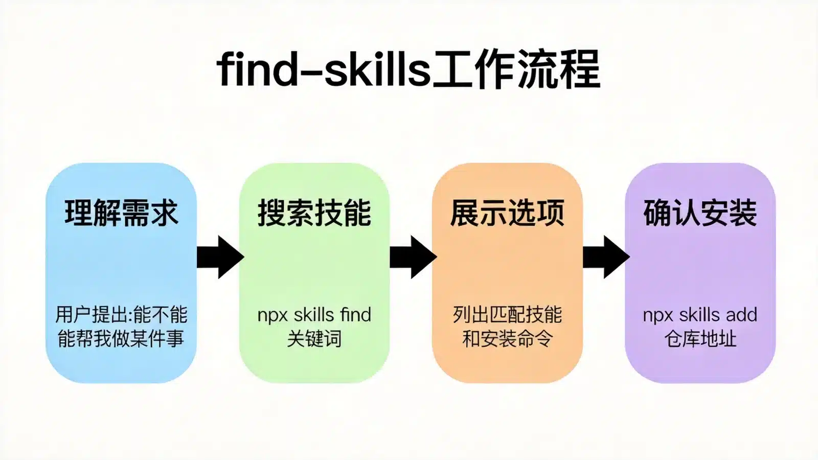 find-skills 四步工作流程：理解需求、搜索技能、展示选项、确认安装