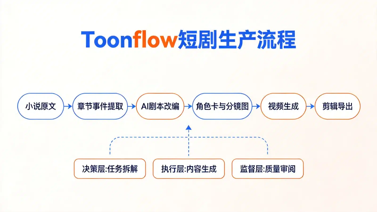 Toonflow 从小说原文到剪辑导出的六步生产流程与三层 Agent 协作示意图