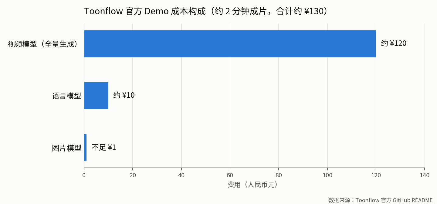 Toonflow 官方 Demo 成本构成条形图：视频模型约 120 元，语言模型约 10 元，图片模型不足 1 元