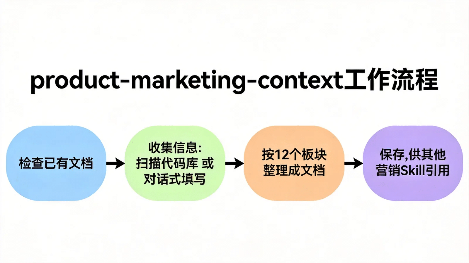 product-marketing-context 四步工作流程：检查文档、收集信息、按12板块整理、保存引用