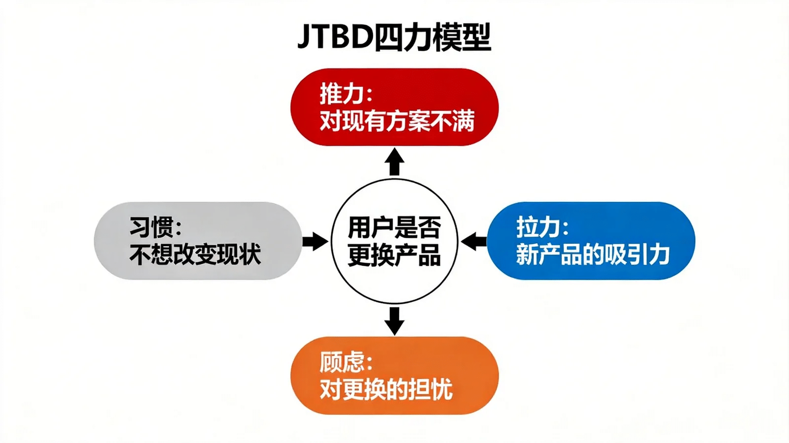 JTBD 四力模型：推力、拉力、习惯、顾虑共同决定用户是否更换产品