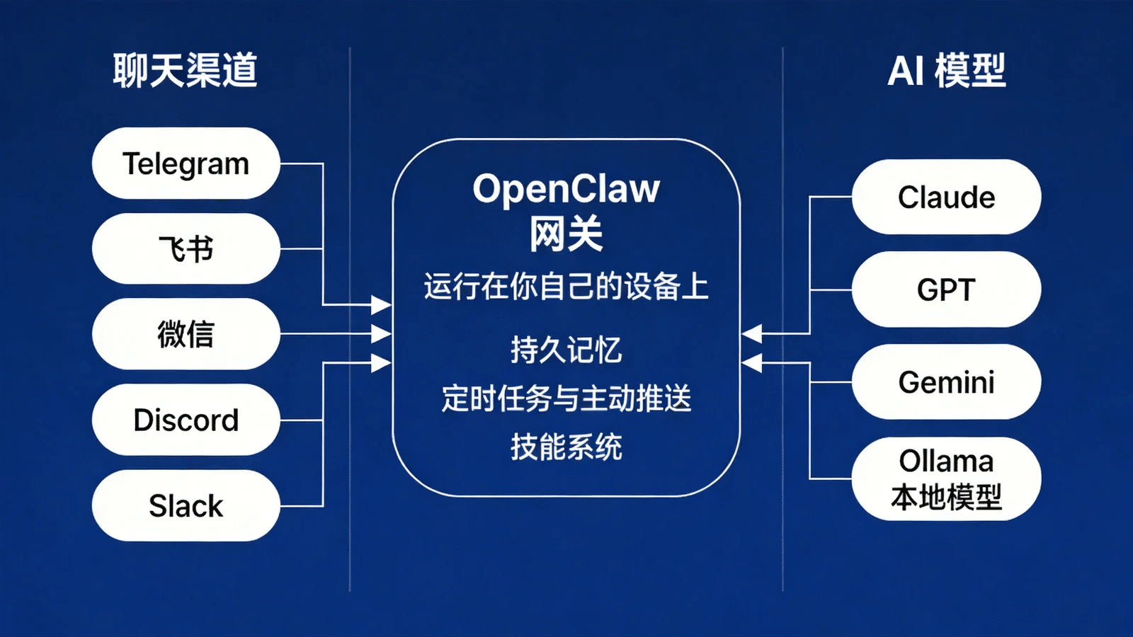 OpenClaw 网关架构示意：聊天渠道、网关与 AI 模型三层