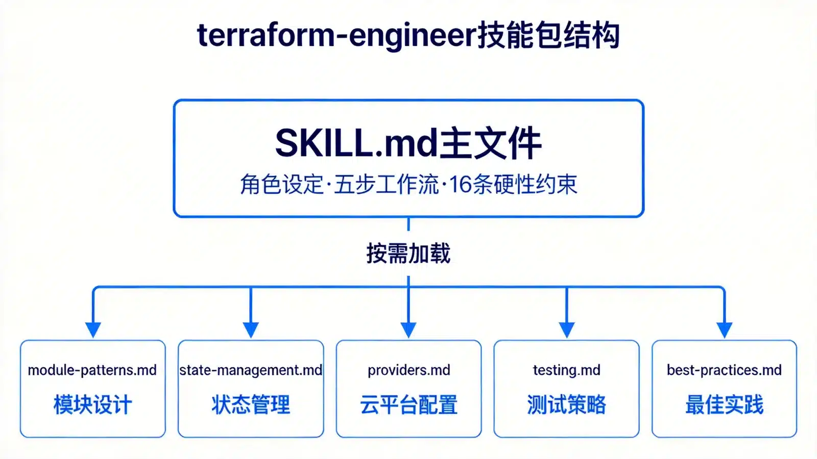 terraform-engineer 技能包结构：SKILL.md 主文件按需加载五份参考文档