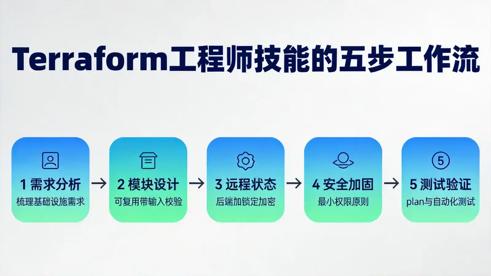 Terraform 工程师技能的五步工作流：需求分析、模块设计、远程状态、安全加固、测试验证