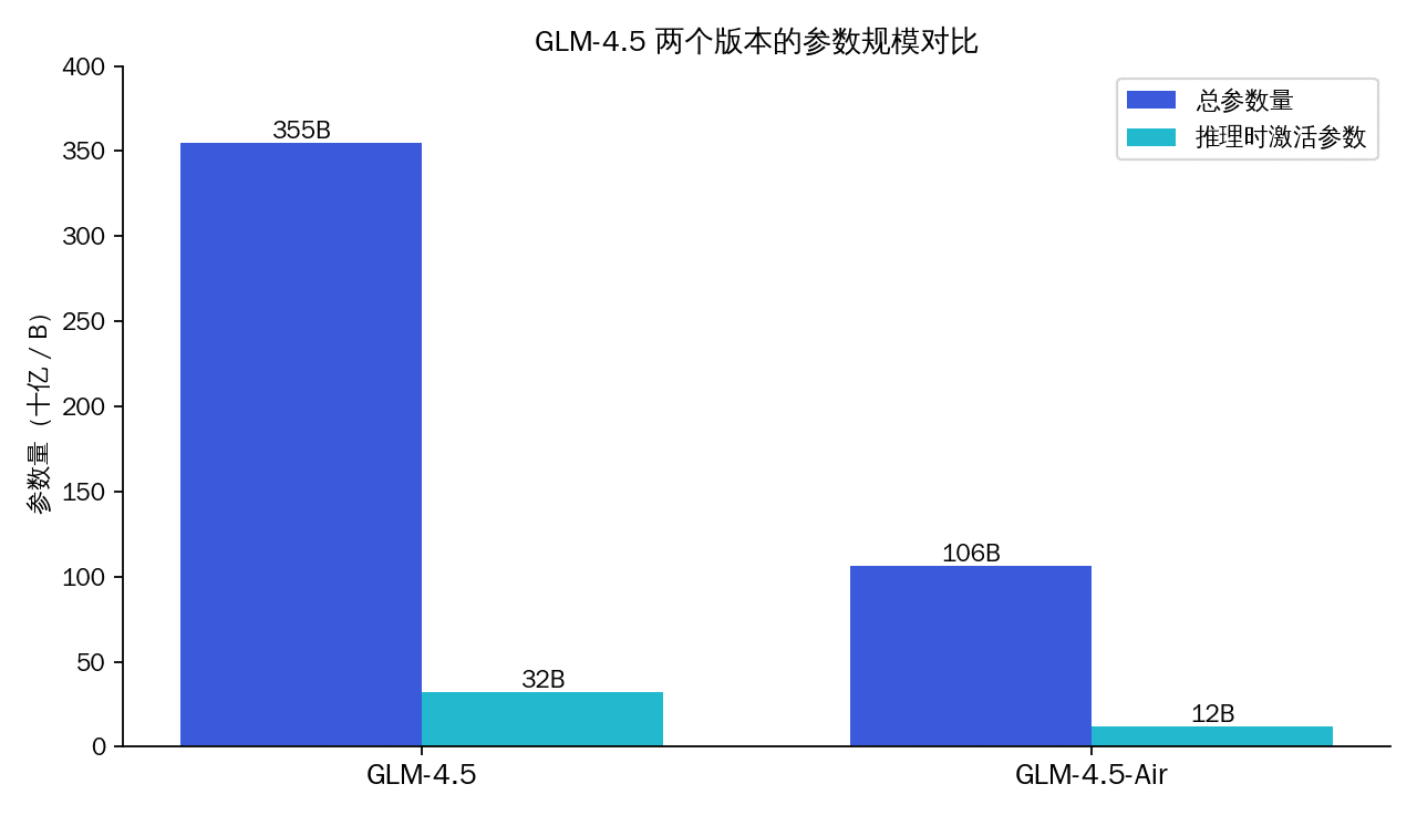 GLM-4.5 与 GLM-4.5-Air 参数量对比