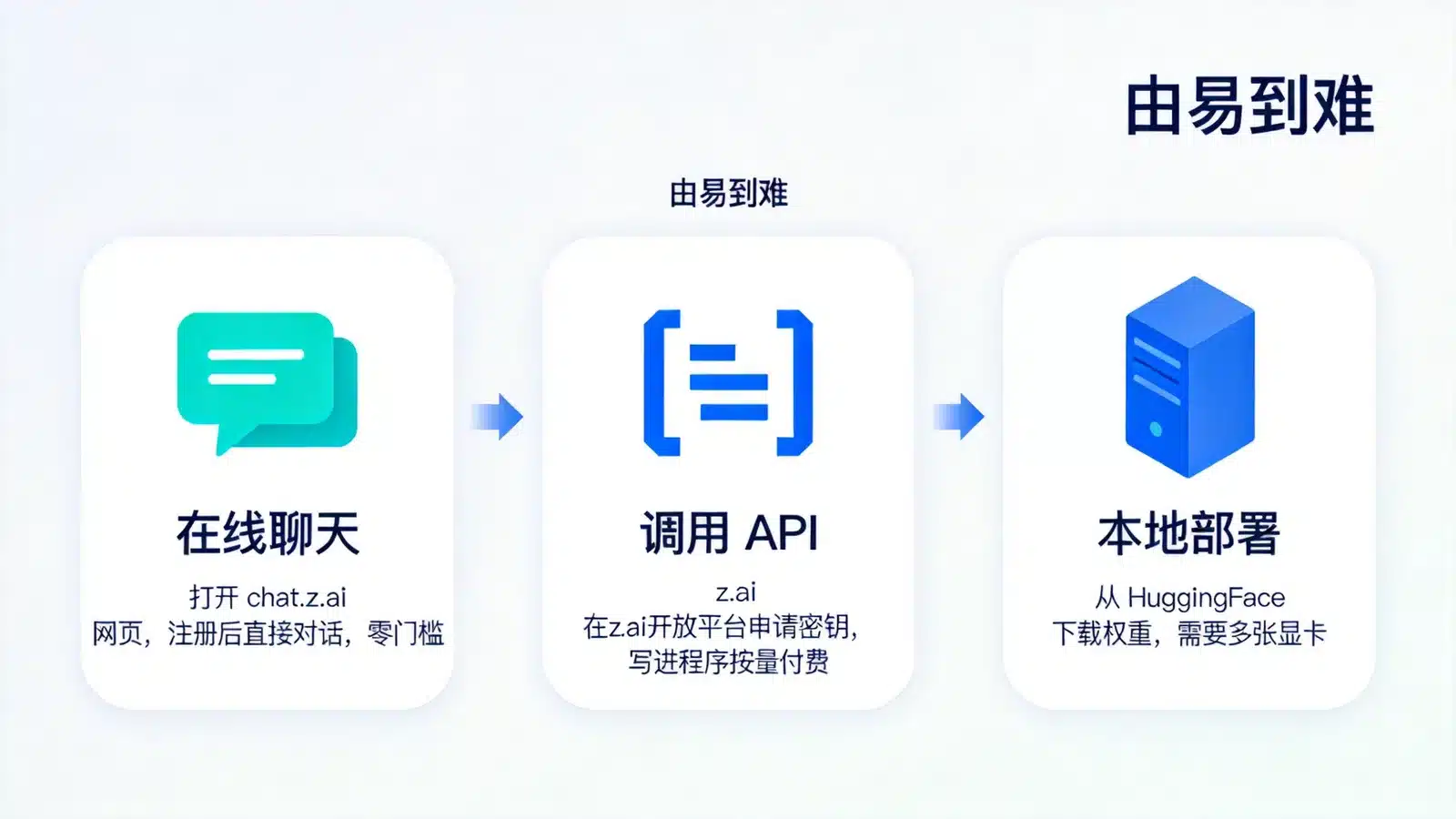 GLM-4.5 在线聊天、API、本地部署三种使用方式