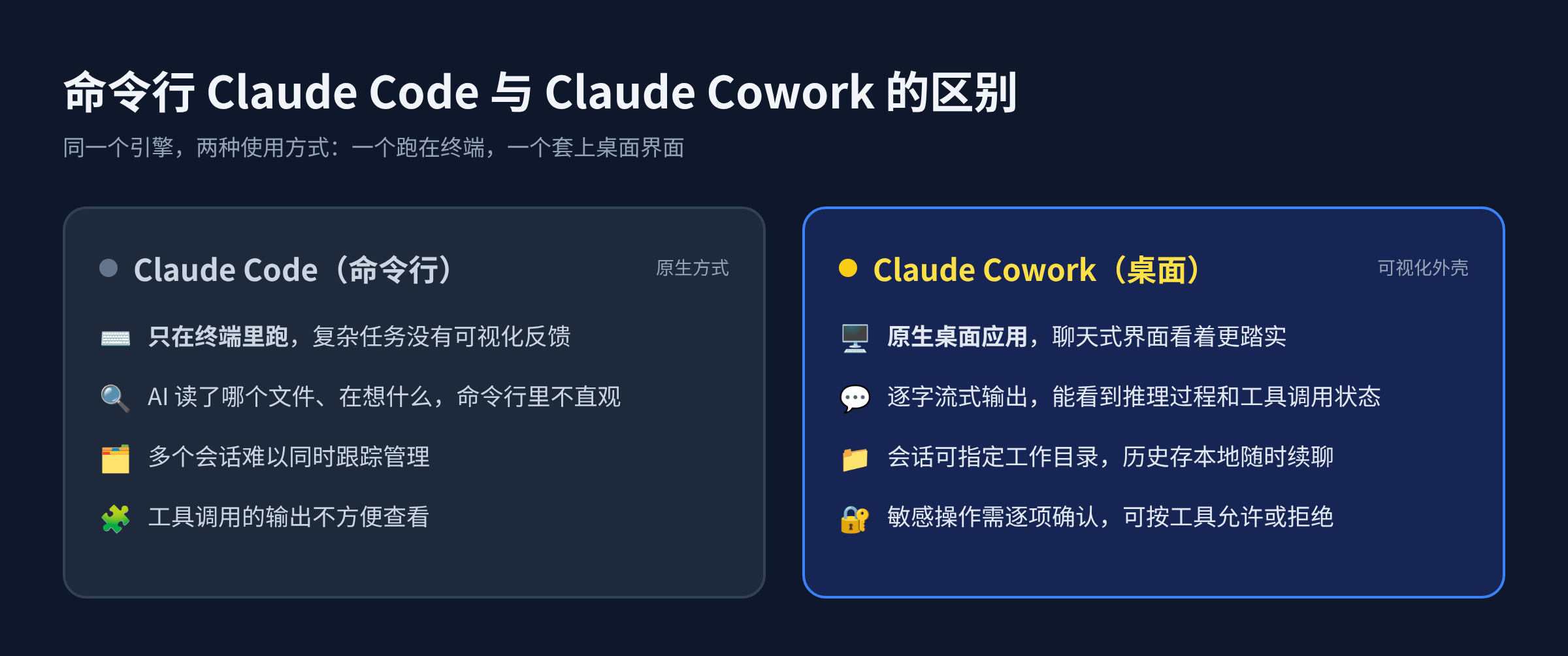 命令行 Claude Code 与可视化 Claude Cowork 对比