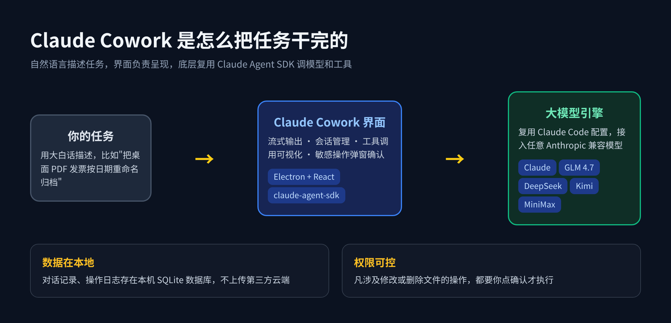 Claude Cowork 从任务到模型的工作流程