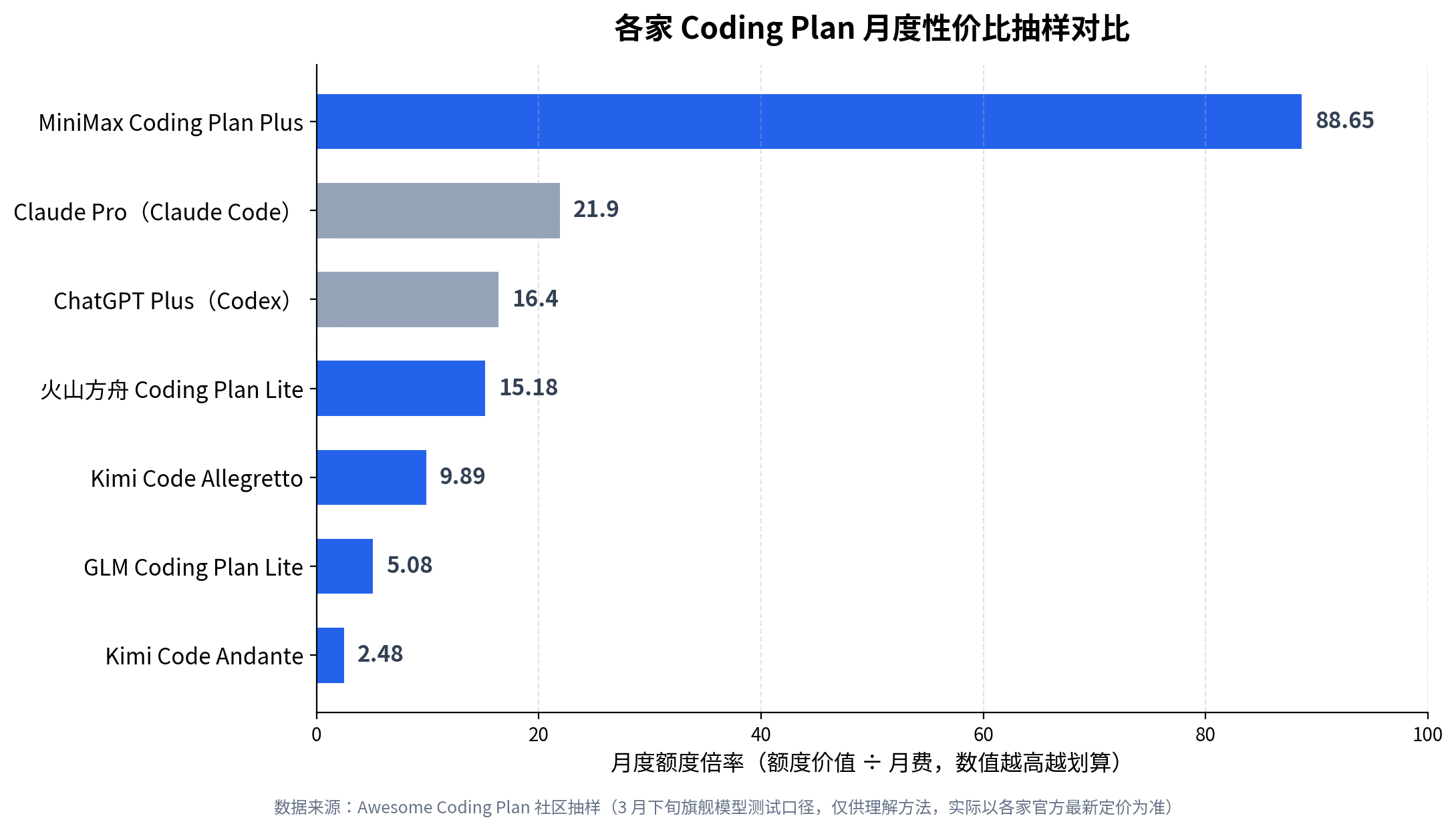 各家 AI 编程套餐月度额度倍率抽样对比