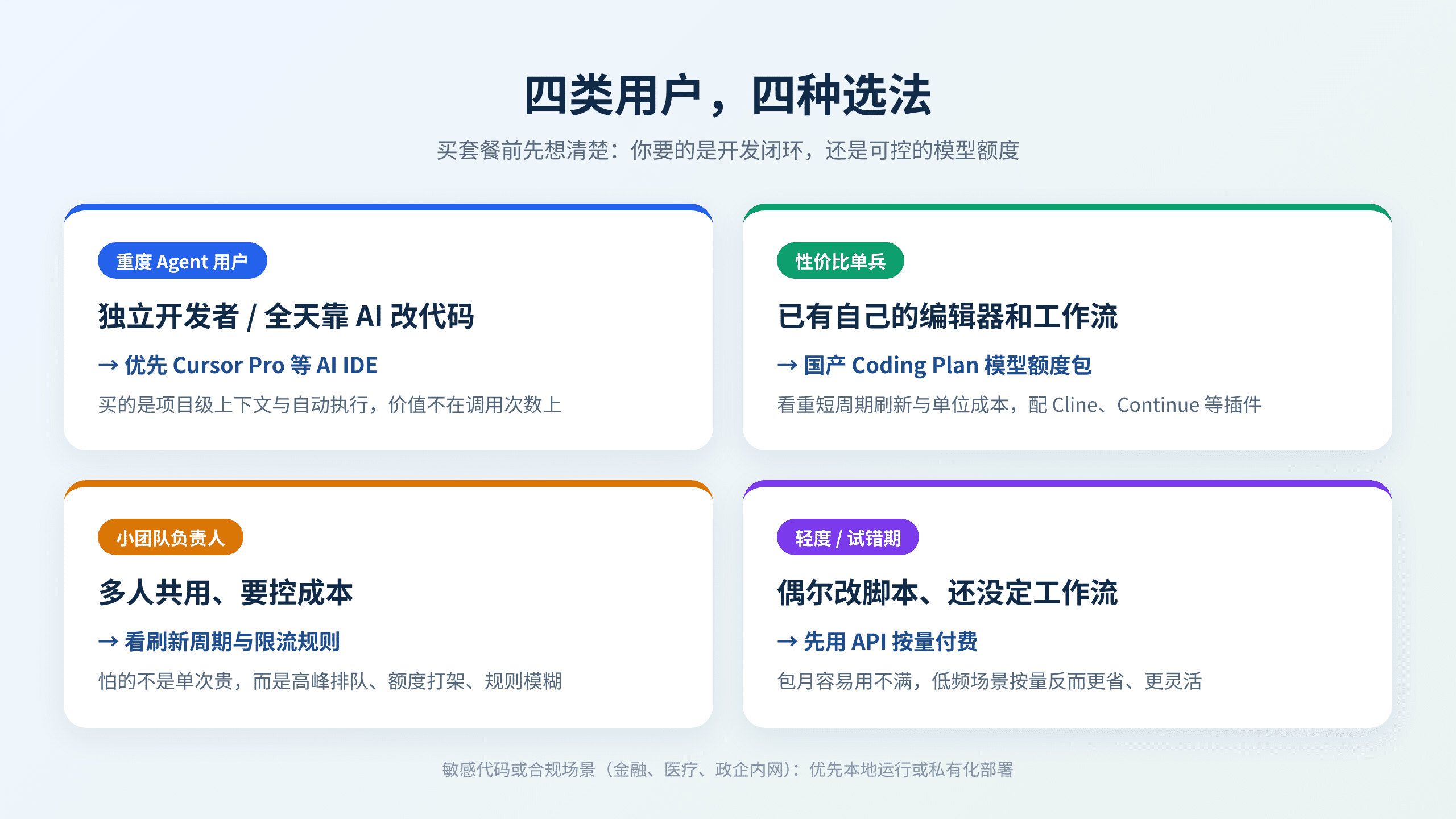 AI 编程套餐分人群选型建议