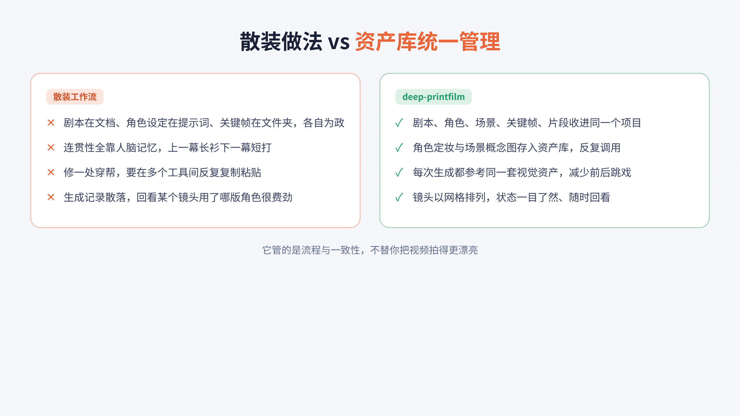 散装 AI 视频工作流与 deep-printfilm 资产库统一管理的对比图