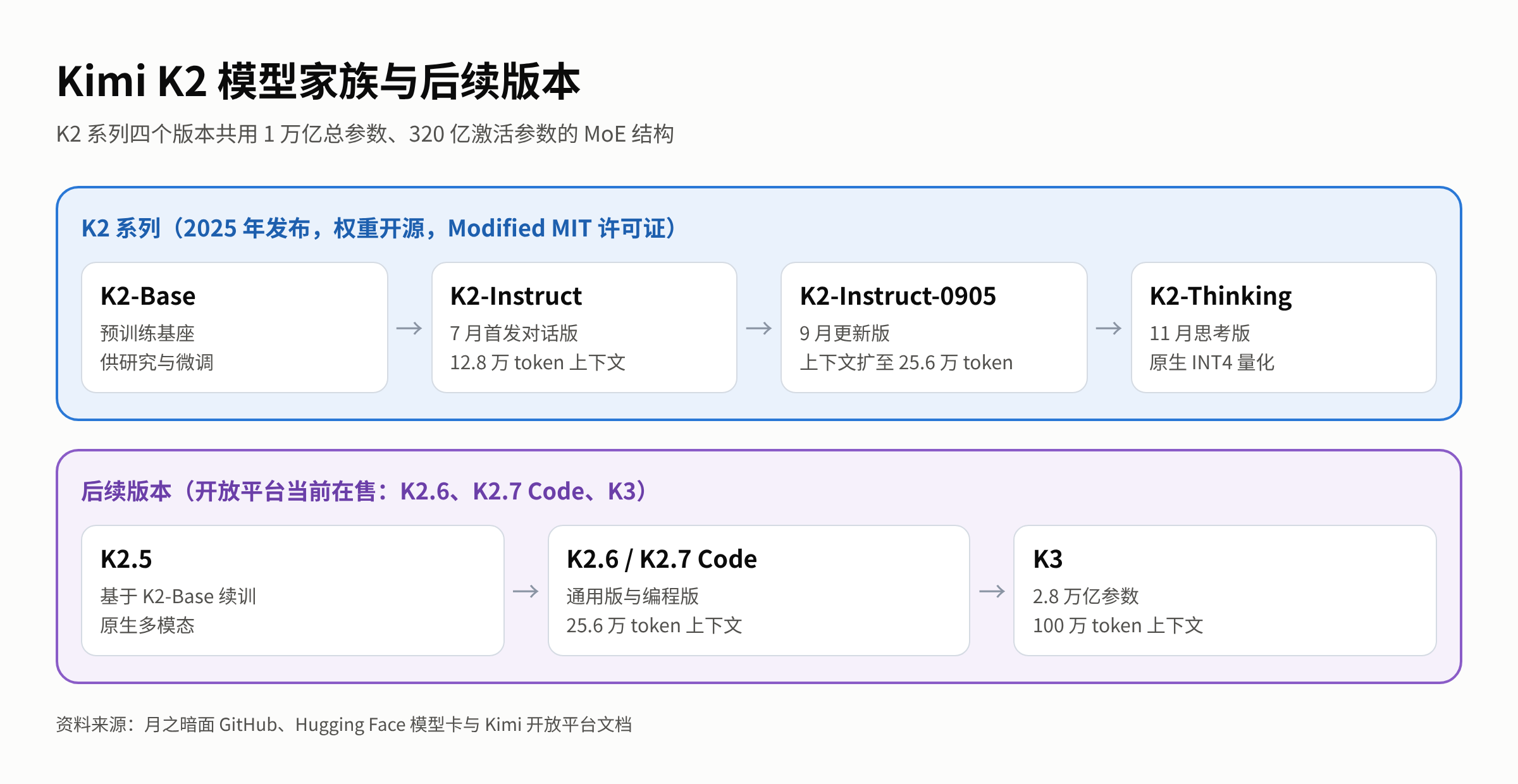 Kimi K2 模型家族与后续版本示意图