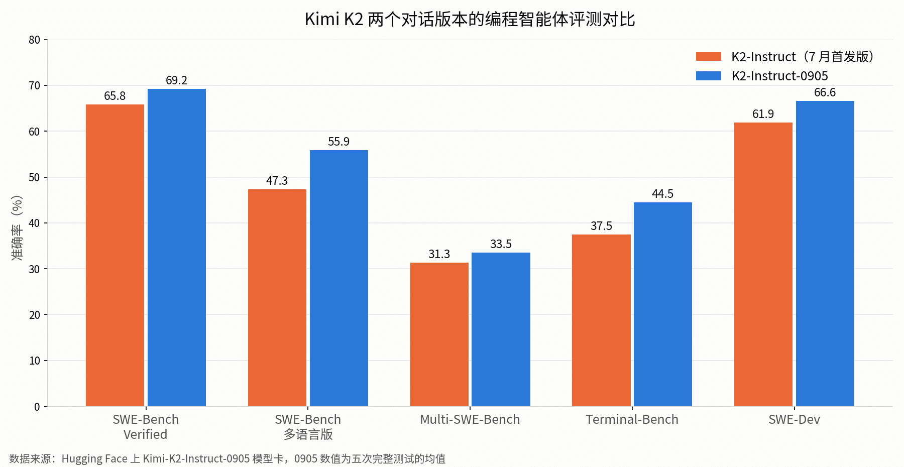Kimi K2 首发版与 0905 版编程智能体评测对比图