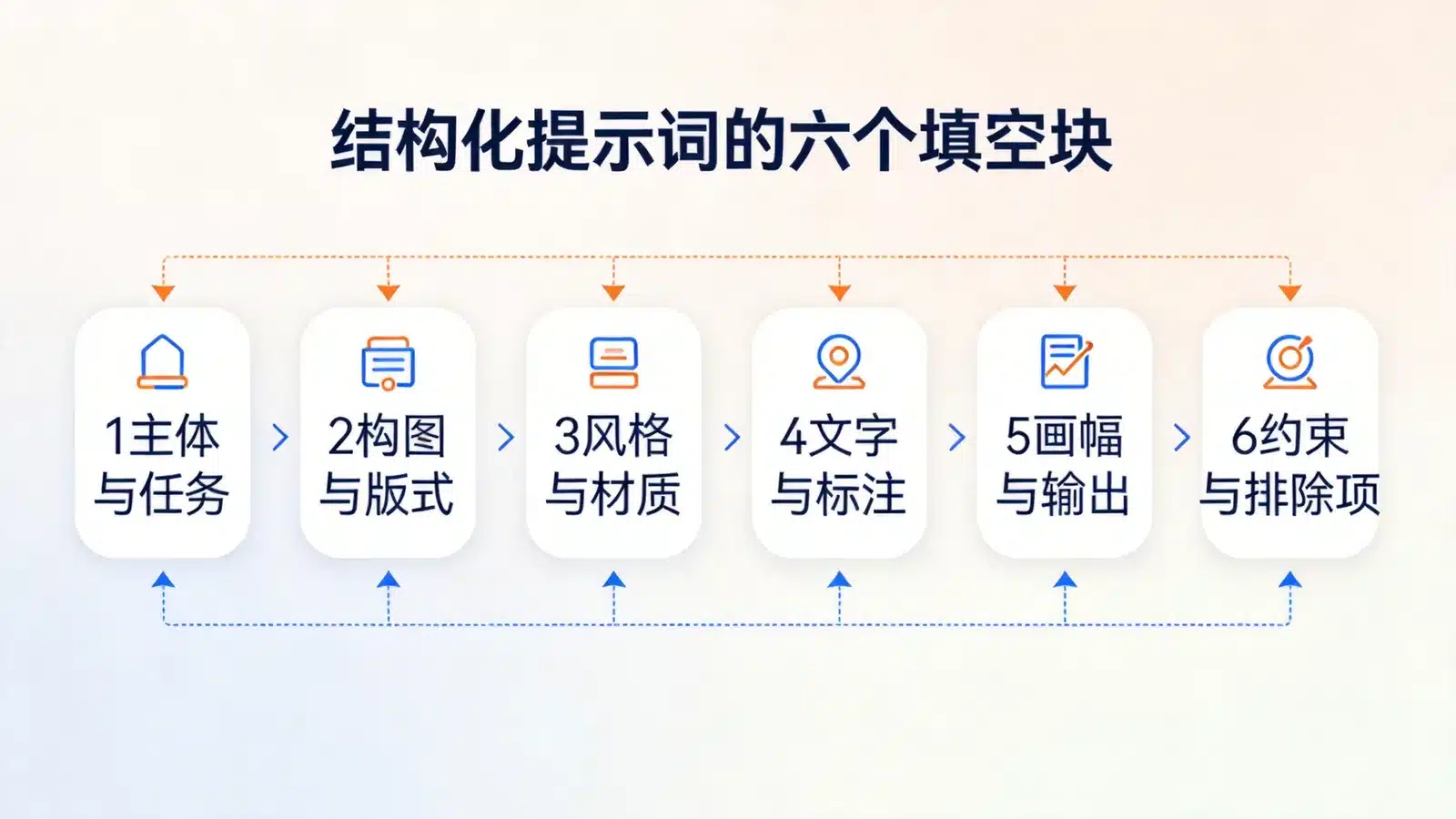结构化提示词的六个填空块示意图